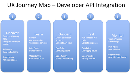 UX Journey Map